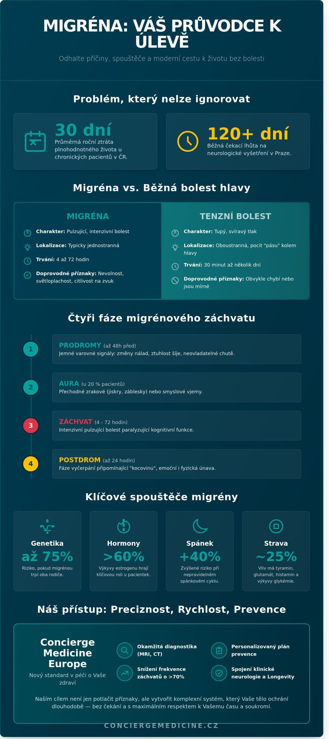 Migréna a její moderní léčba v Praze: Cesta k životu bez bolesti a omezení