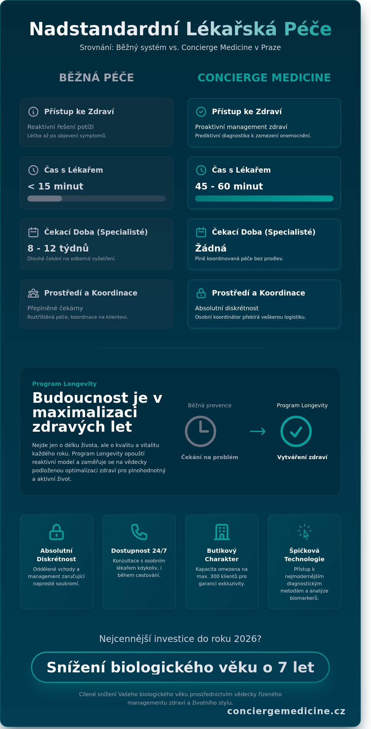 Nadstandardní lékařská péče v Praze: Průvodce pro náročné (2026)