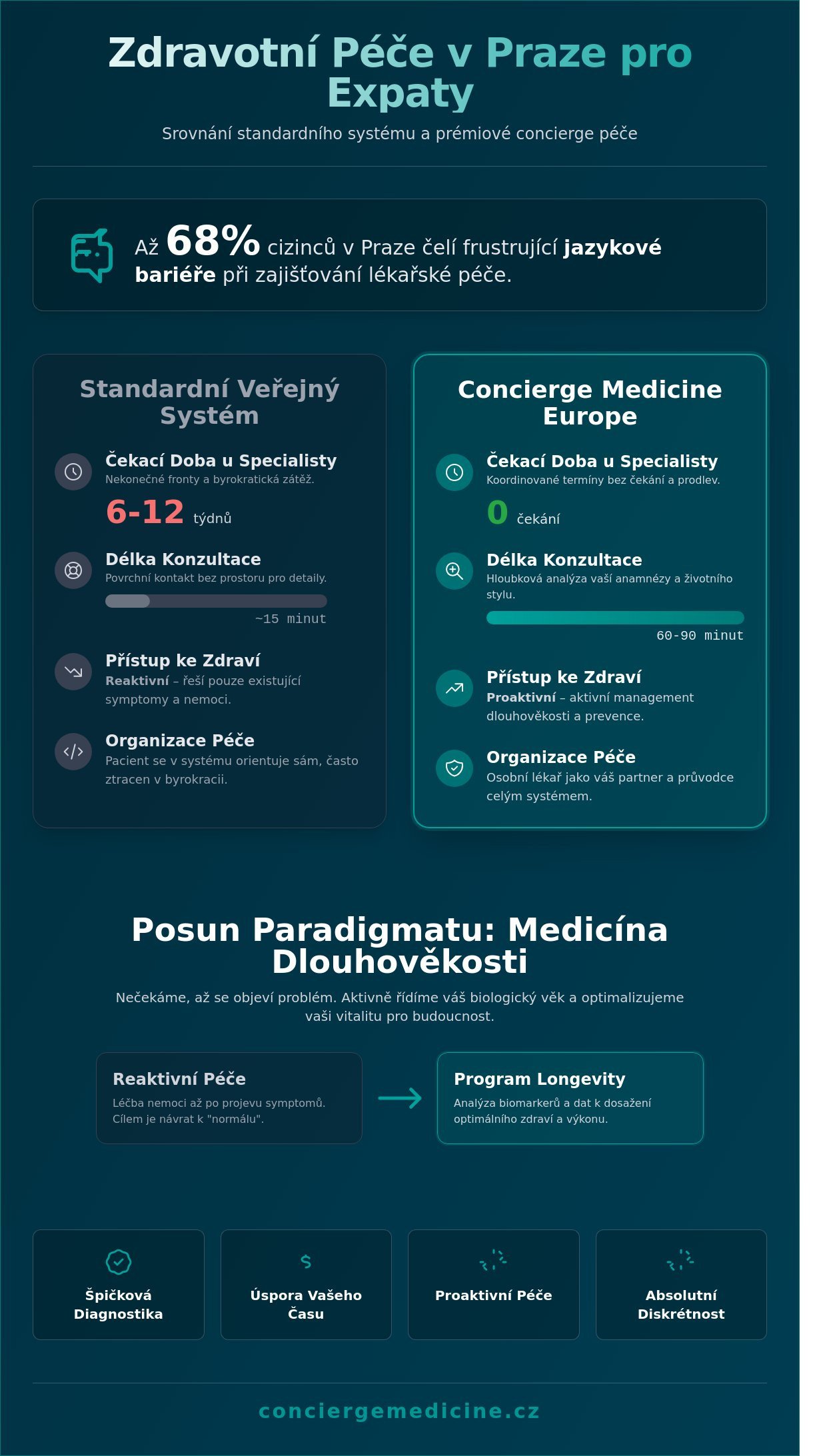 Praktický lékař v Praze pro cizince: Průvodce prémiovou péčí bez bariér a čekání
