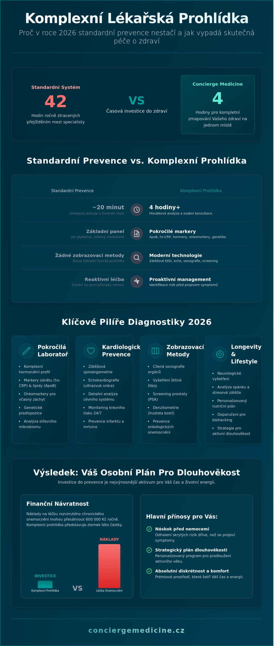Komplexní lékařská prohlídka v Praze: Průvodce pro náročné (2026)