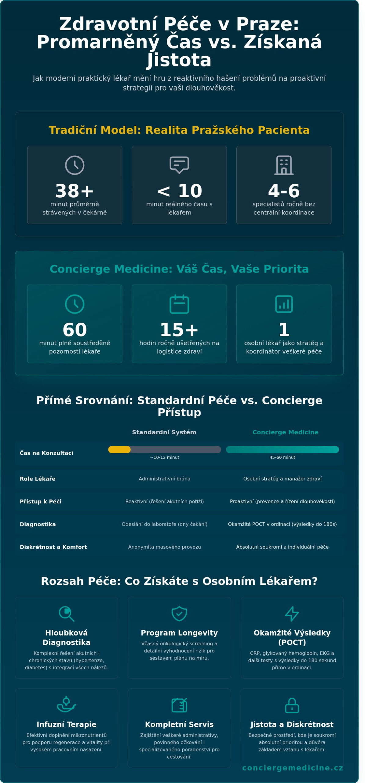 Praktický lékař v Praze: Průvodce moderní péčí a prevencí v roce 2026