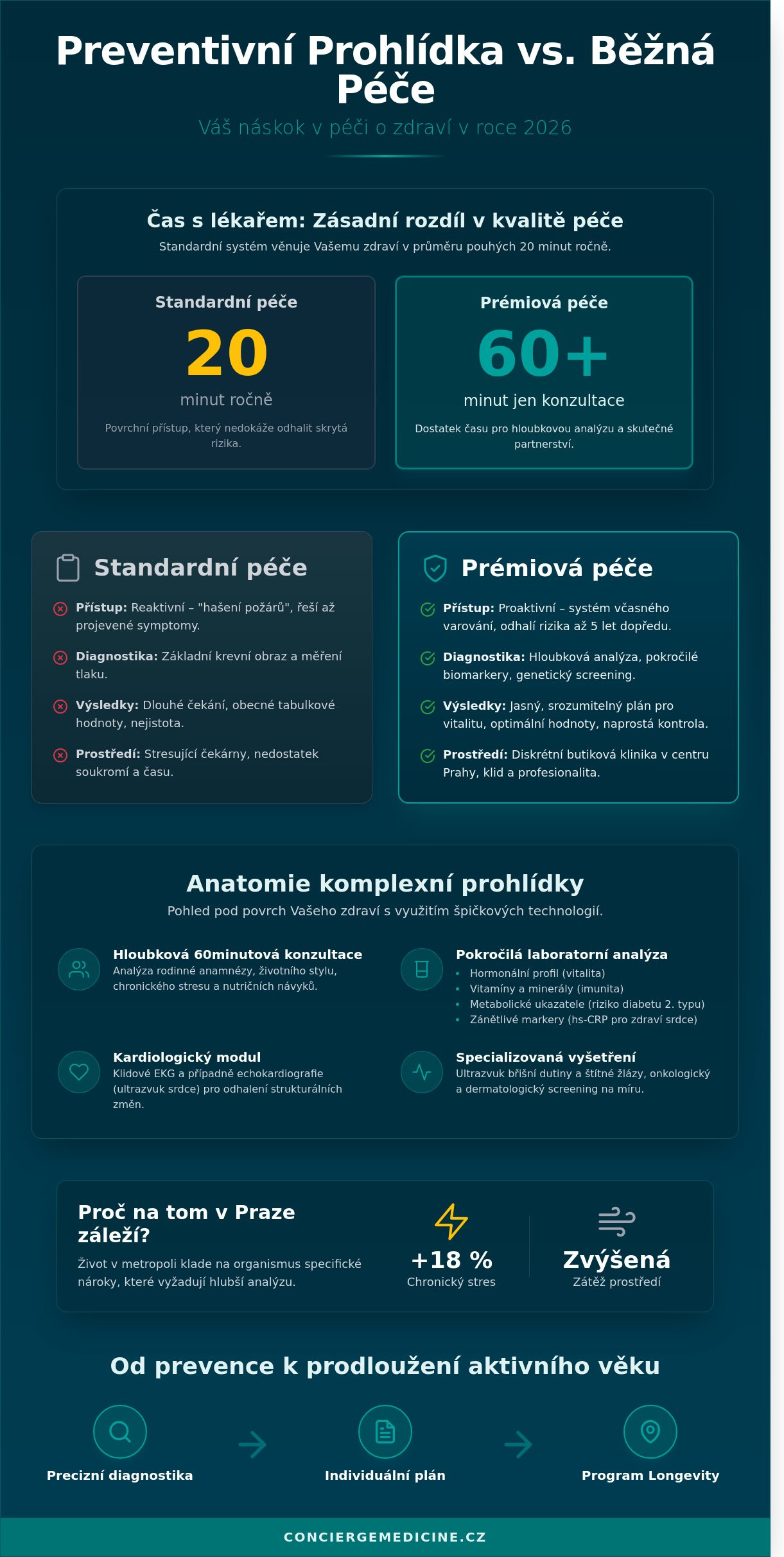 Preventivní prohlídka v Praze: Komplexní průvodce pro rok 2026