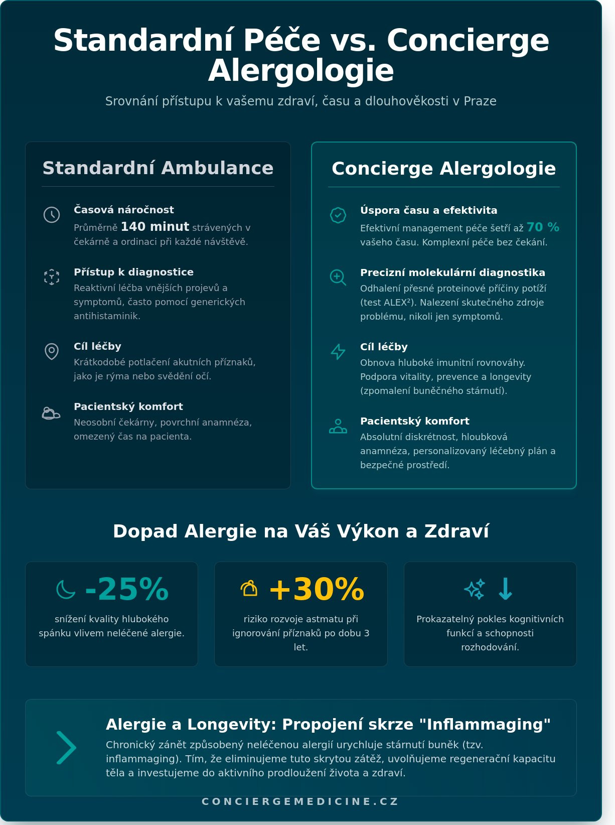 Alergologie Praha 2026: Průvodce moderní léčbou a imunologií pro náročné