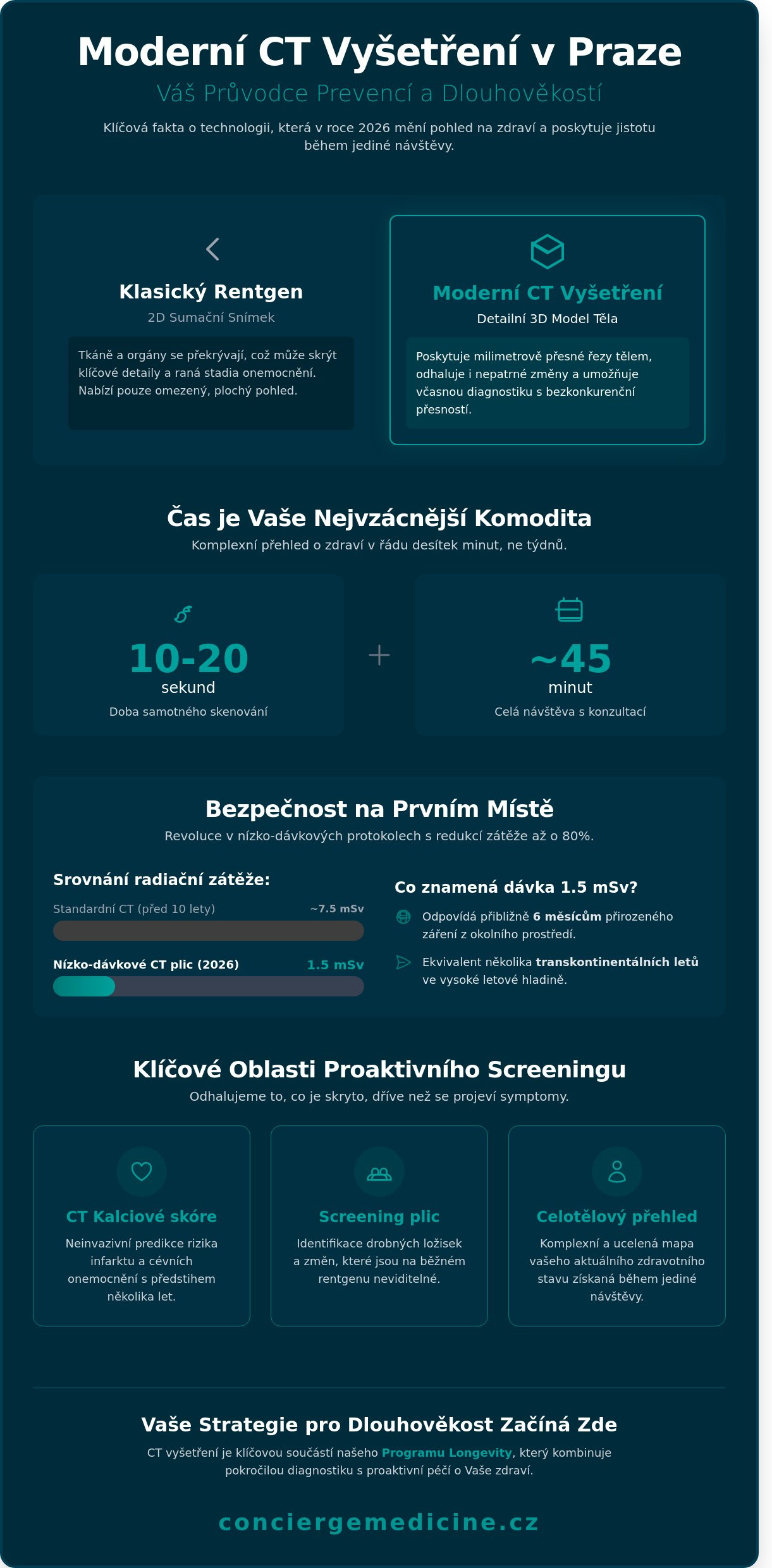 CT vyšetření v Praze: Průvodce moderní diagnostikou pro vaši dlouhověkost (2026)