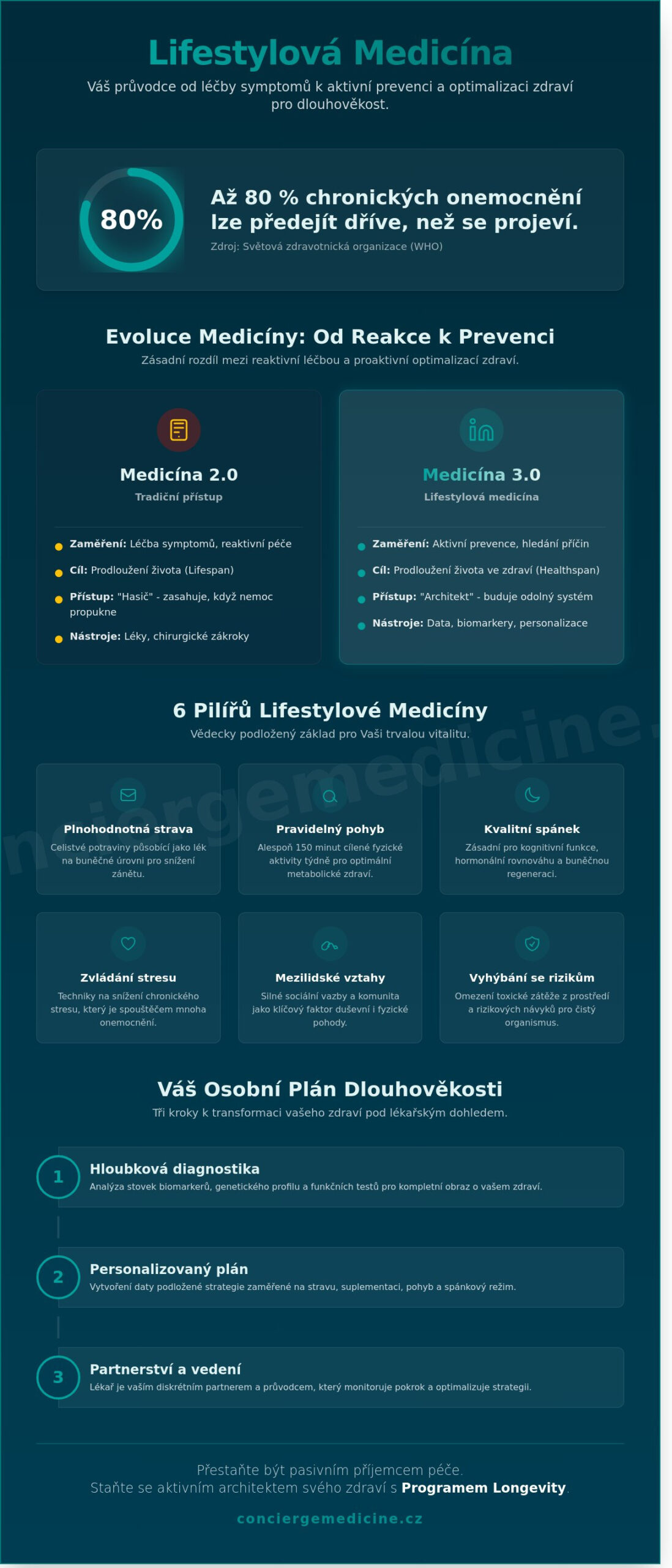 Lifestylová medicína v Praze: Věda o dlouhověkosti a zdraví bez zbytečných léků