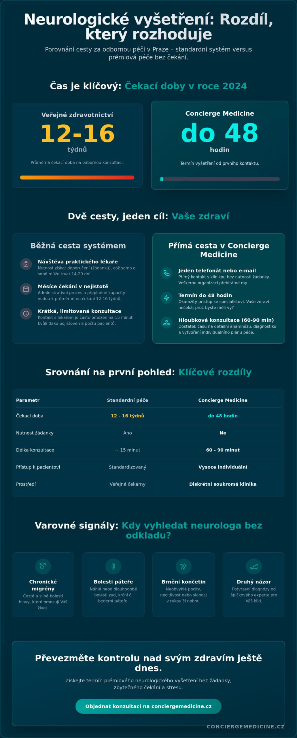 Neurologické vyšetření bez žádanky v Praze: Cesta k precizní diagnostice bez čekání