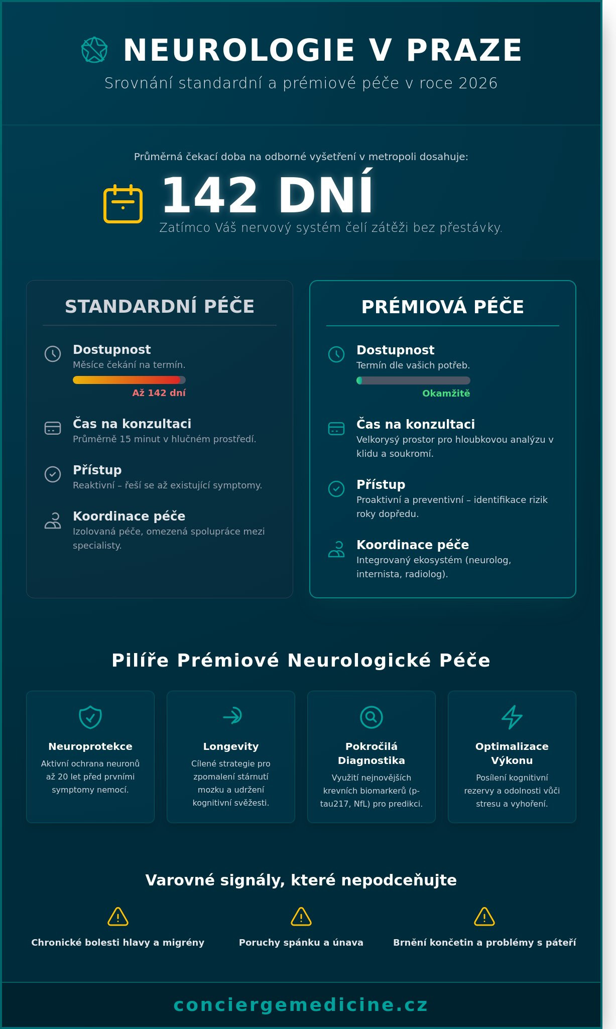 Neurologie Praha: Průvodce moderní péčí o mozek a nervovou soustavu pro rok 2026