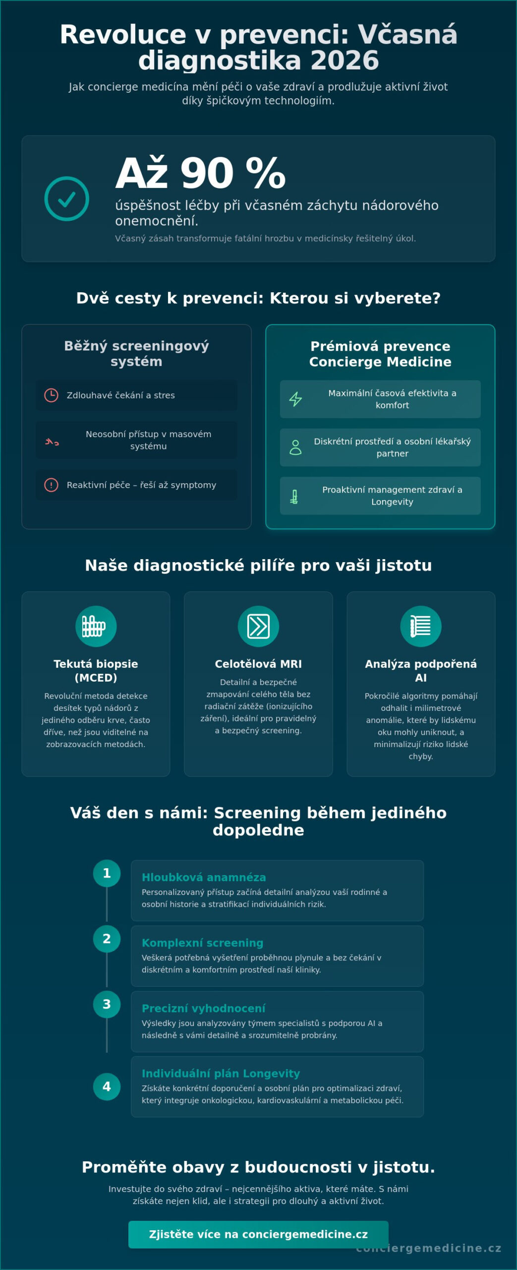 Včasná diagnostika rakoviny Praha: Komplexní screening pro vaši dlouhověkost (2026)