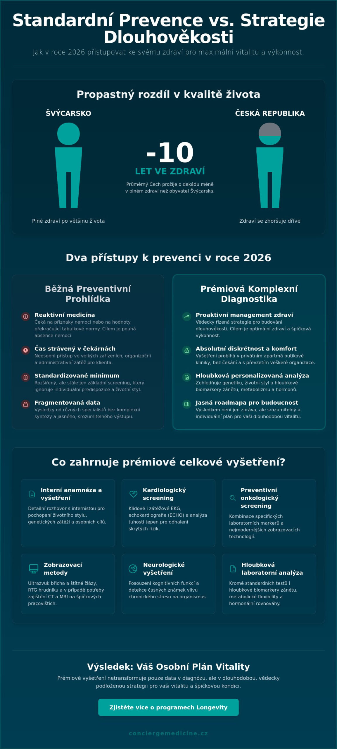 Celkové vyšetření zdravotního stavu v Praze: Průvodce prémiovou prevencí 2026