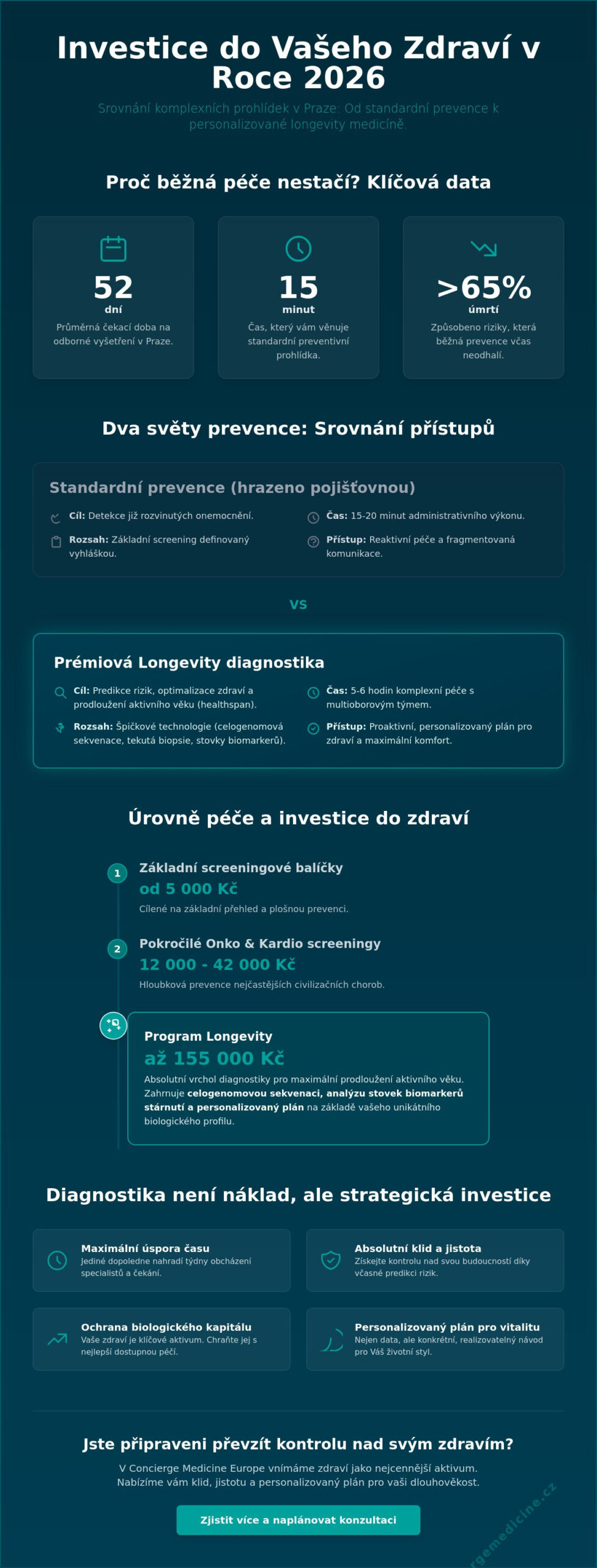 Cena komplexní prohlídky v Praze: Průvodce investicí do zdraví a longevity pro rok 2026