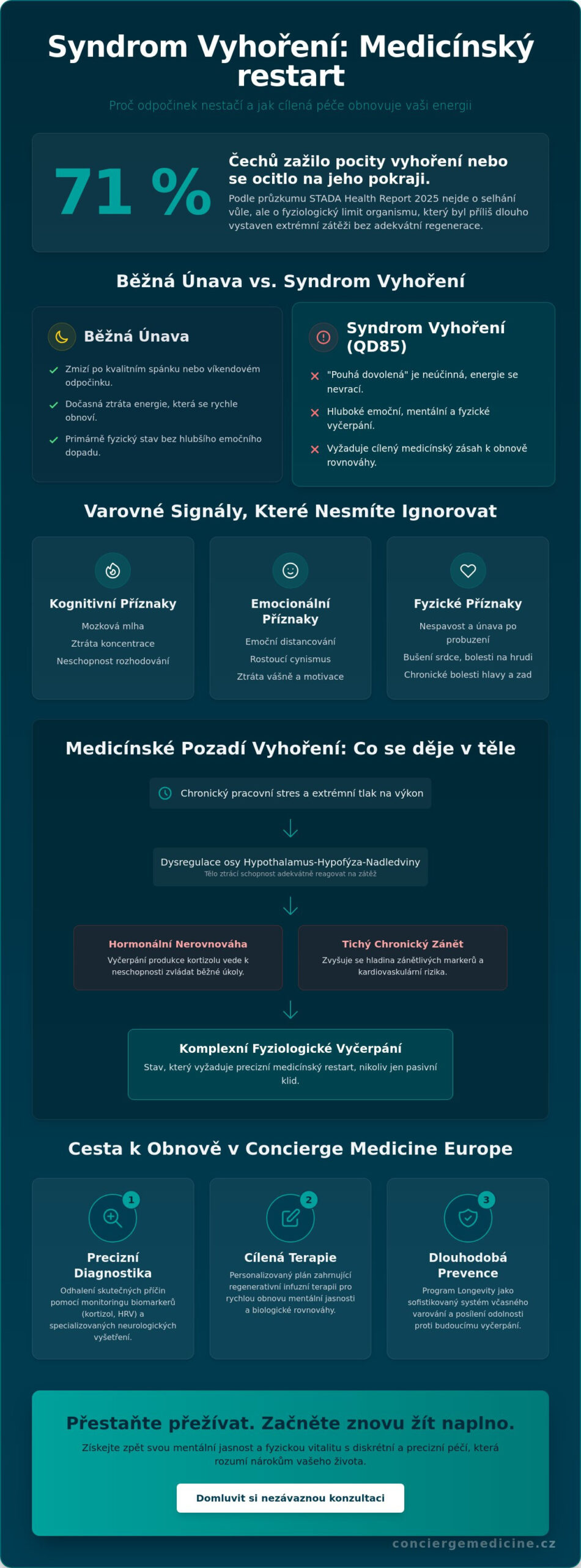 Léčba syndromu vyhoření v Praze: Komplexní medicínský přístup pro náročné