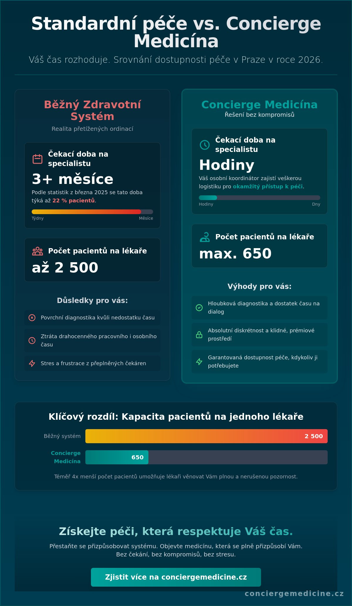 Objednání k lékaři ihned v Praze: Jak získat termín bez čekání v roce 2026