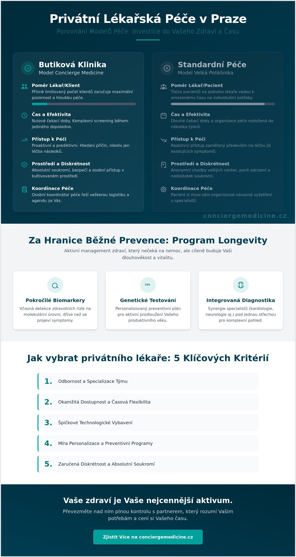 Privátní lékařská péče v centru Prahy: Průvodce pro náročné klienty pro rok 2026