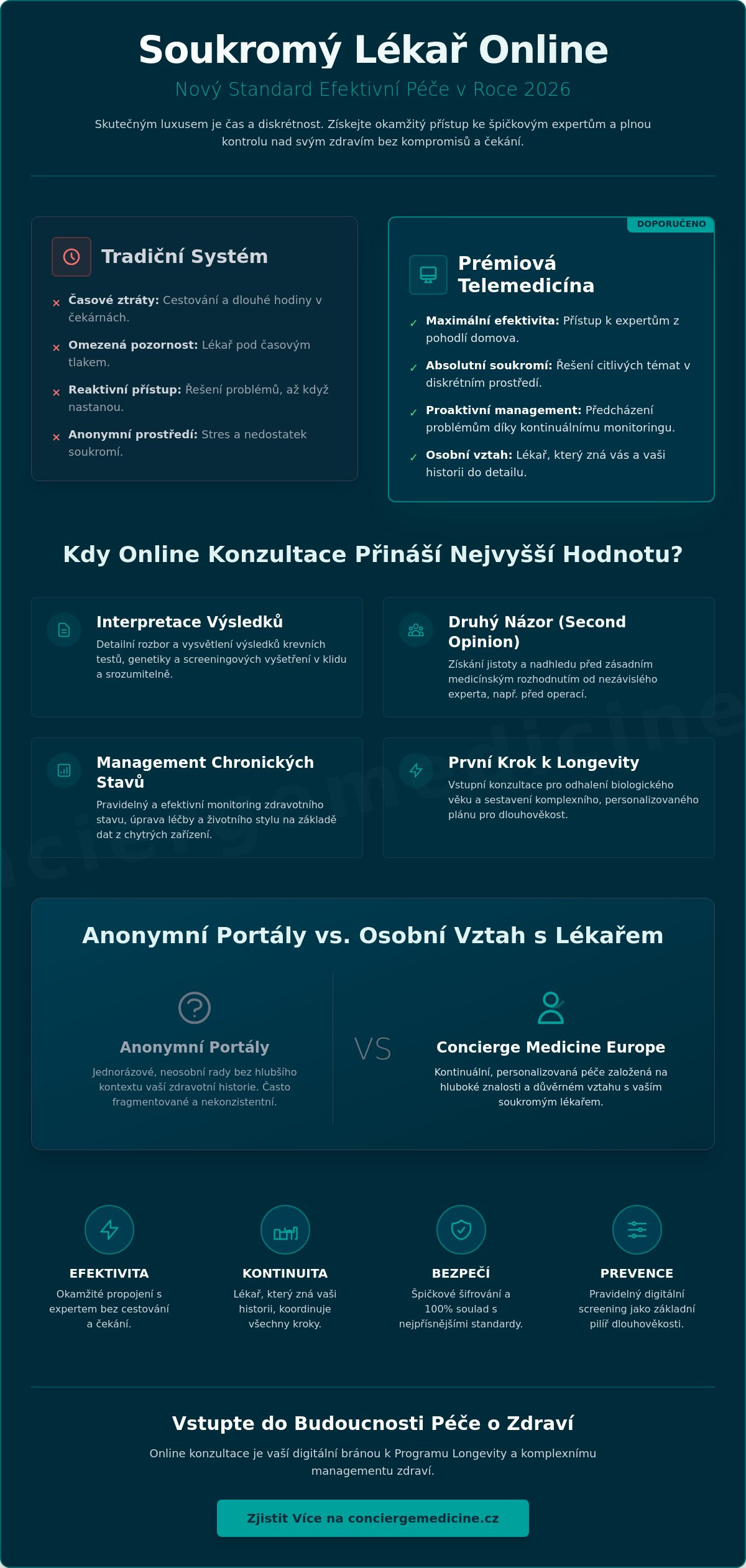 Soukromý lékař a online konzultace: Průvodce efektivní péčí pro náročné v roce 2026