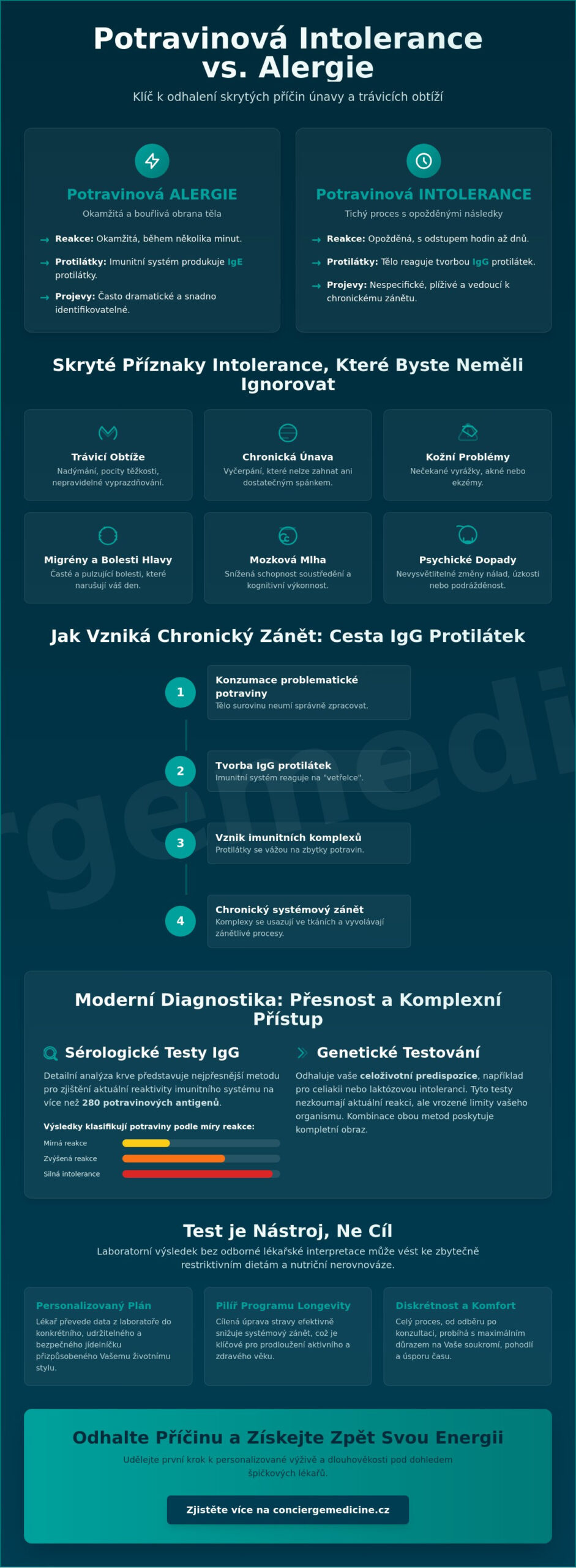Potravinová intolerance: Testy v Praze a komplexní management zdraví (2026)