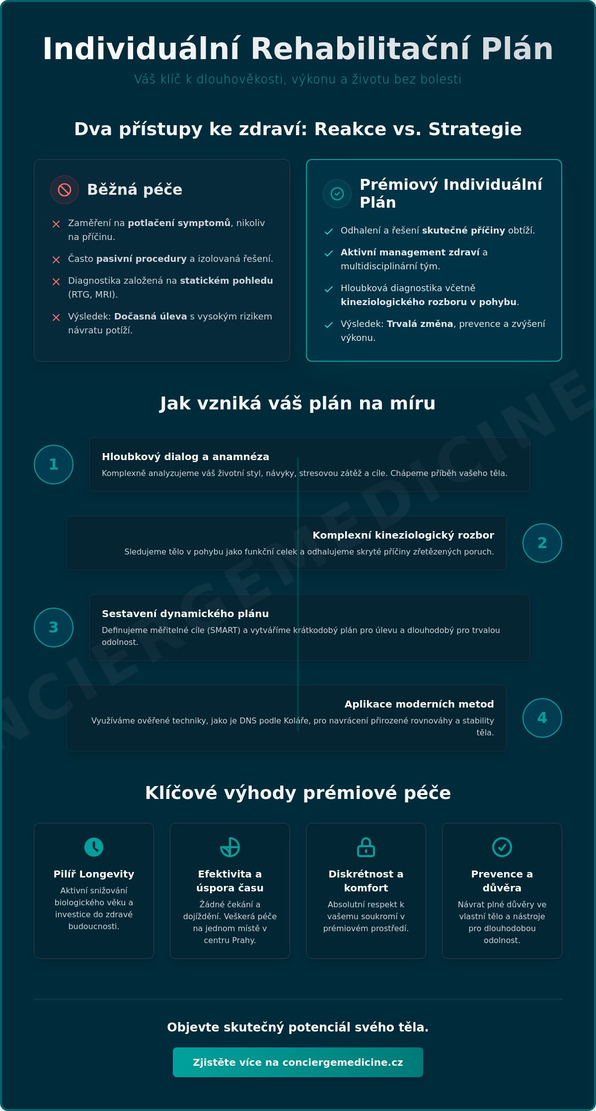 Individuální rehabilitační plán v Praze: Cesta k dlouhověkosti a pohybu bez bolesti