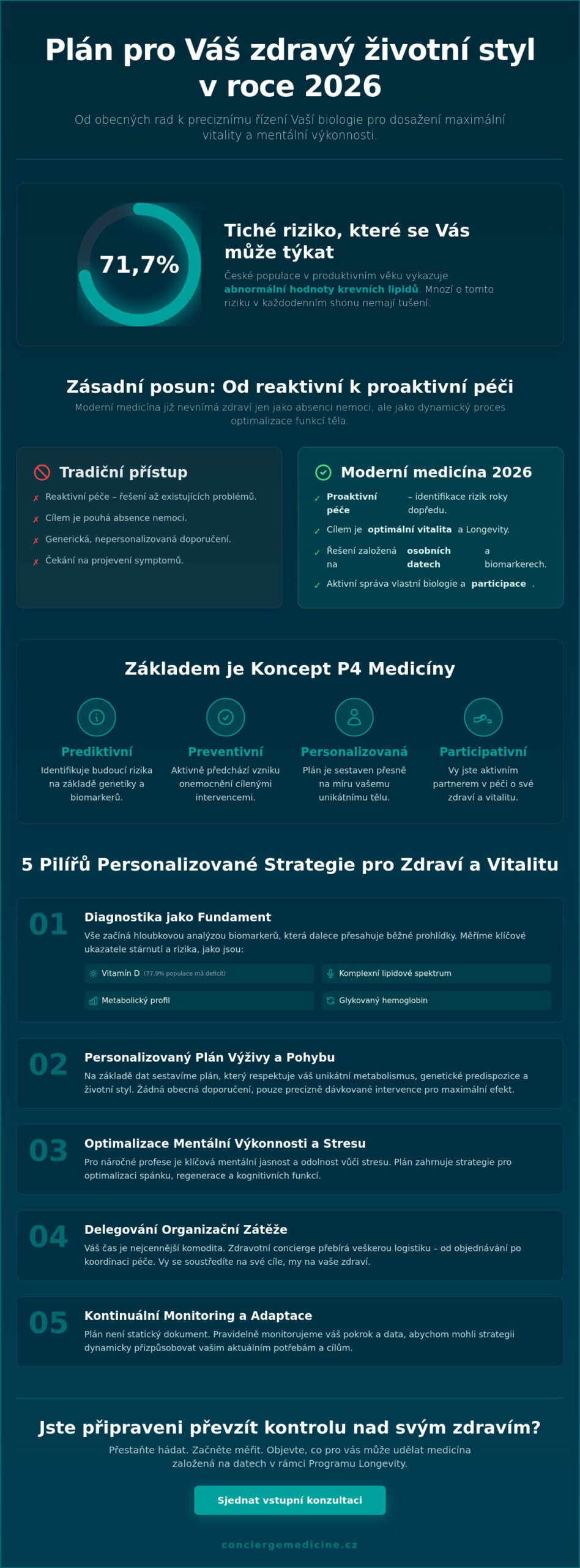 Plán pro zdravý životní styl: Jak vytvořit vědecky podloženou strategii pro dlouhověkost v roce 2026