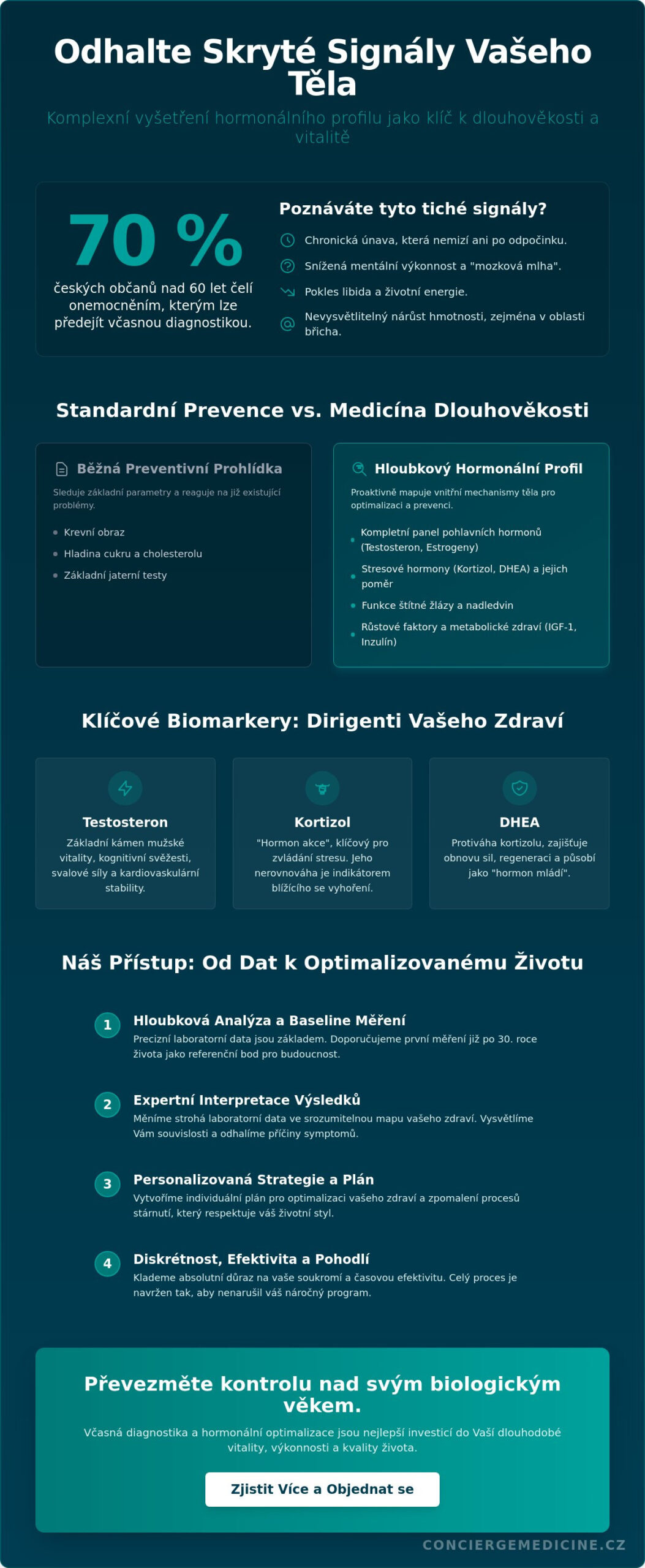 Vyšetření hormonálního profilu v Praze: Klíč k hormonální rovnováze a dlouhověkosti